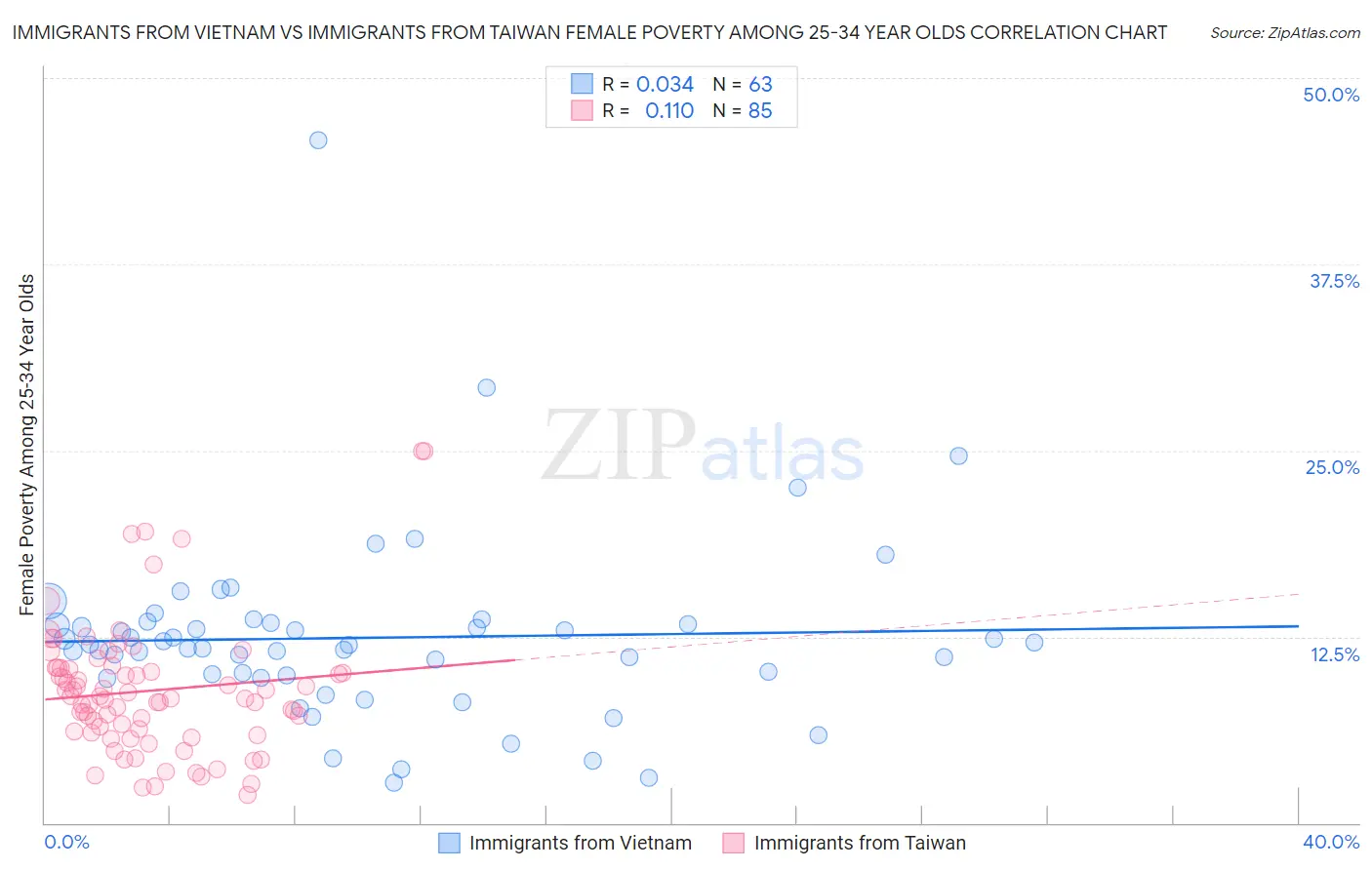 Immigrants from Vietnam vs Immigrants from Taiwan Female Poverty Among 25-34 Year Olds