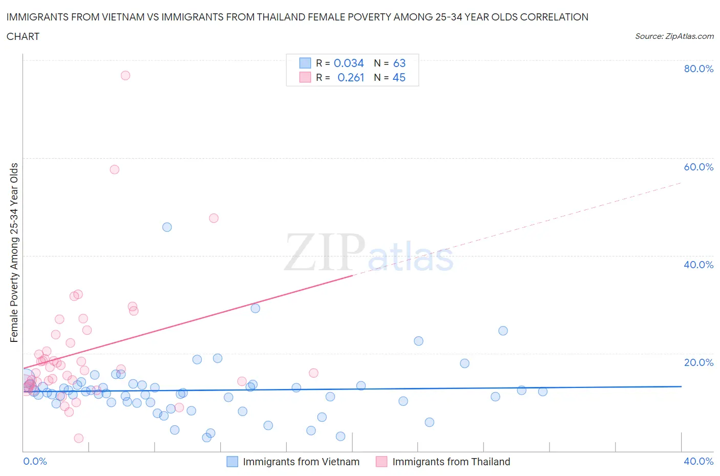 Immigrants from Vietnam vs Immigrants from Thailand Female Poverty Among 25-34 Year Olds