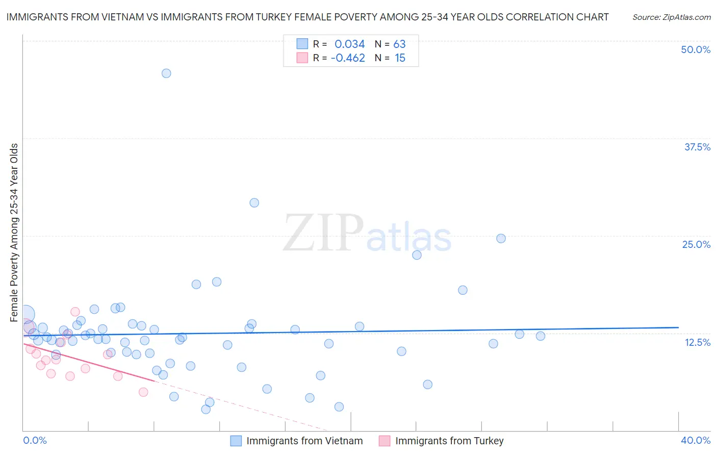 Immigrants from Vietnam vs Immigrants from Turkey Female Poverty Among 25-34 Year Olds
