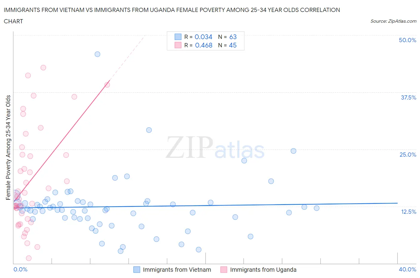 Immigrants from Vietnam vs Immigrants from Uganda Female Poverty Among 25-34 Year Olds