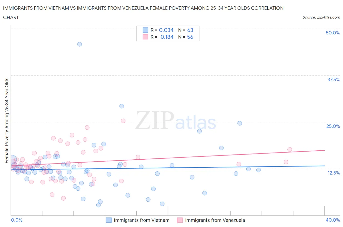 Immigrants from Vietnam vs Immigrants from Venezuela Female Poverty Among 25-34 Year Olds