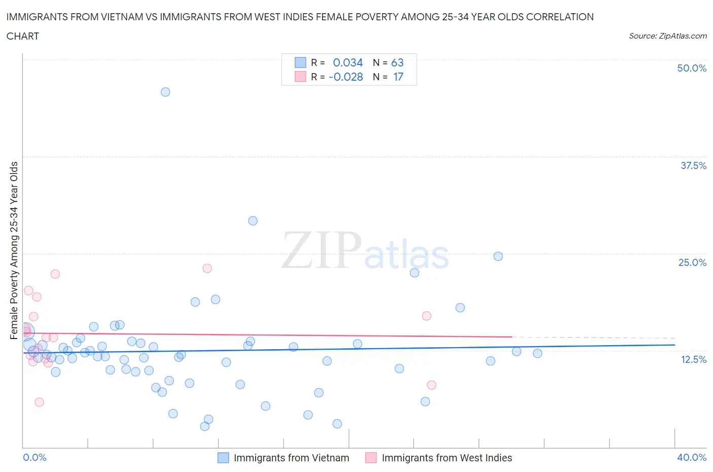 Immigrants from Vietnam vs Immigrants from West Indies Female Poverty Among 25-34 Year Olds