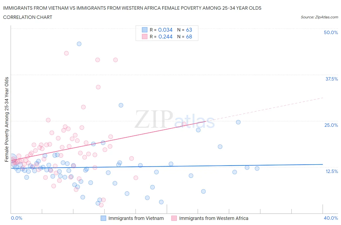Immigrants from Vietnam vs Immigrants from Western Africa Female Poverty Among 25-34 Year Olds