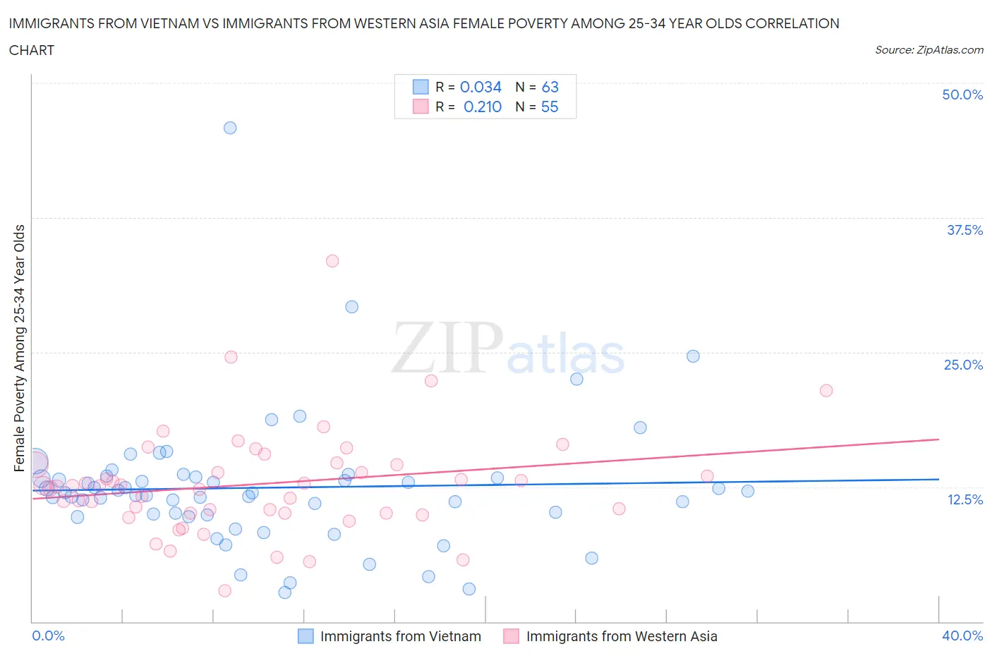 Immigrants from Vietnam vs Immigrants from Western Asia Female Poverty Among 25-34 Year Olds