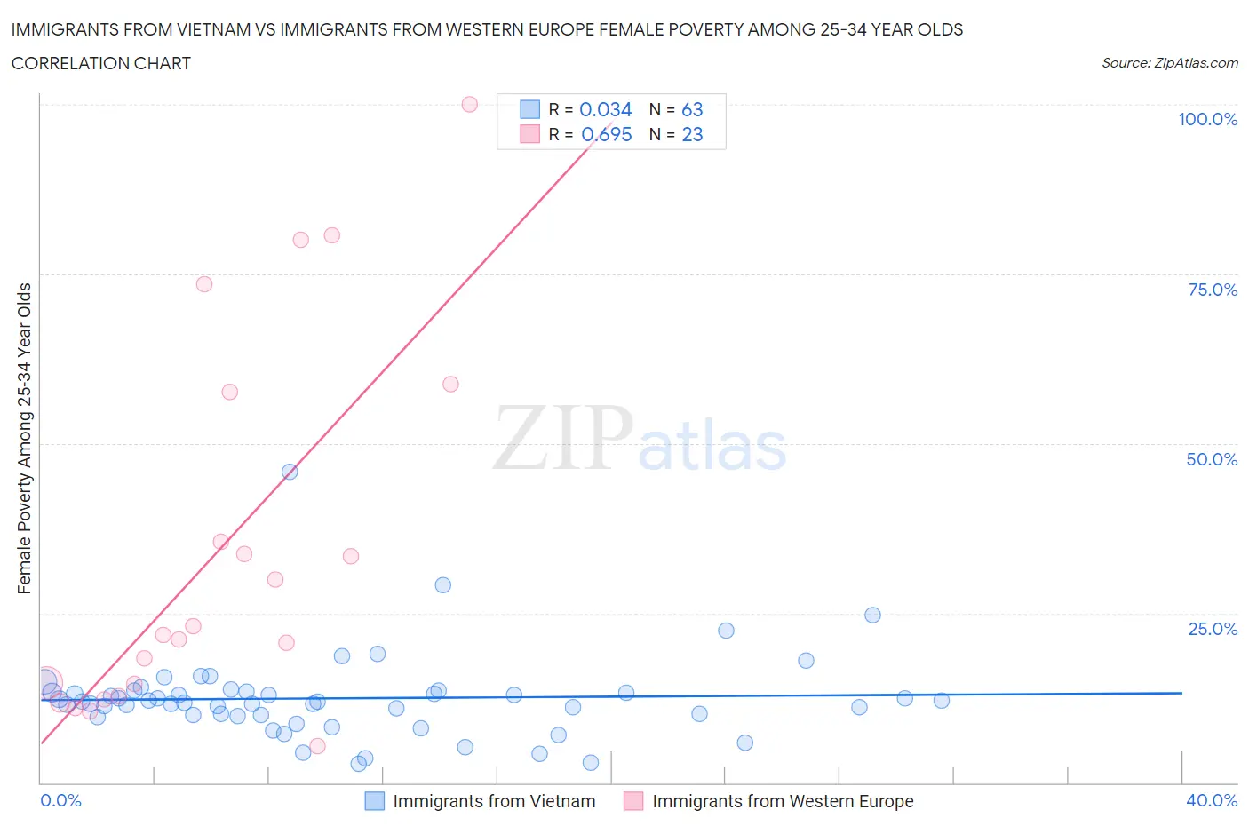 Immigrants from Vietnam vs Immigrants from Western Europe Female Poverty Among 25-34 Year Olds