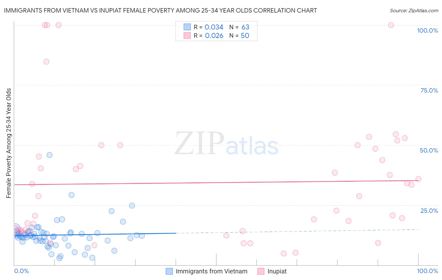 Immigrants from Vietnam vs Inupiat Female Poverty Among 25-34 Year Olds