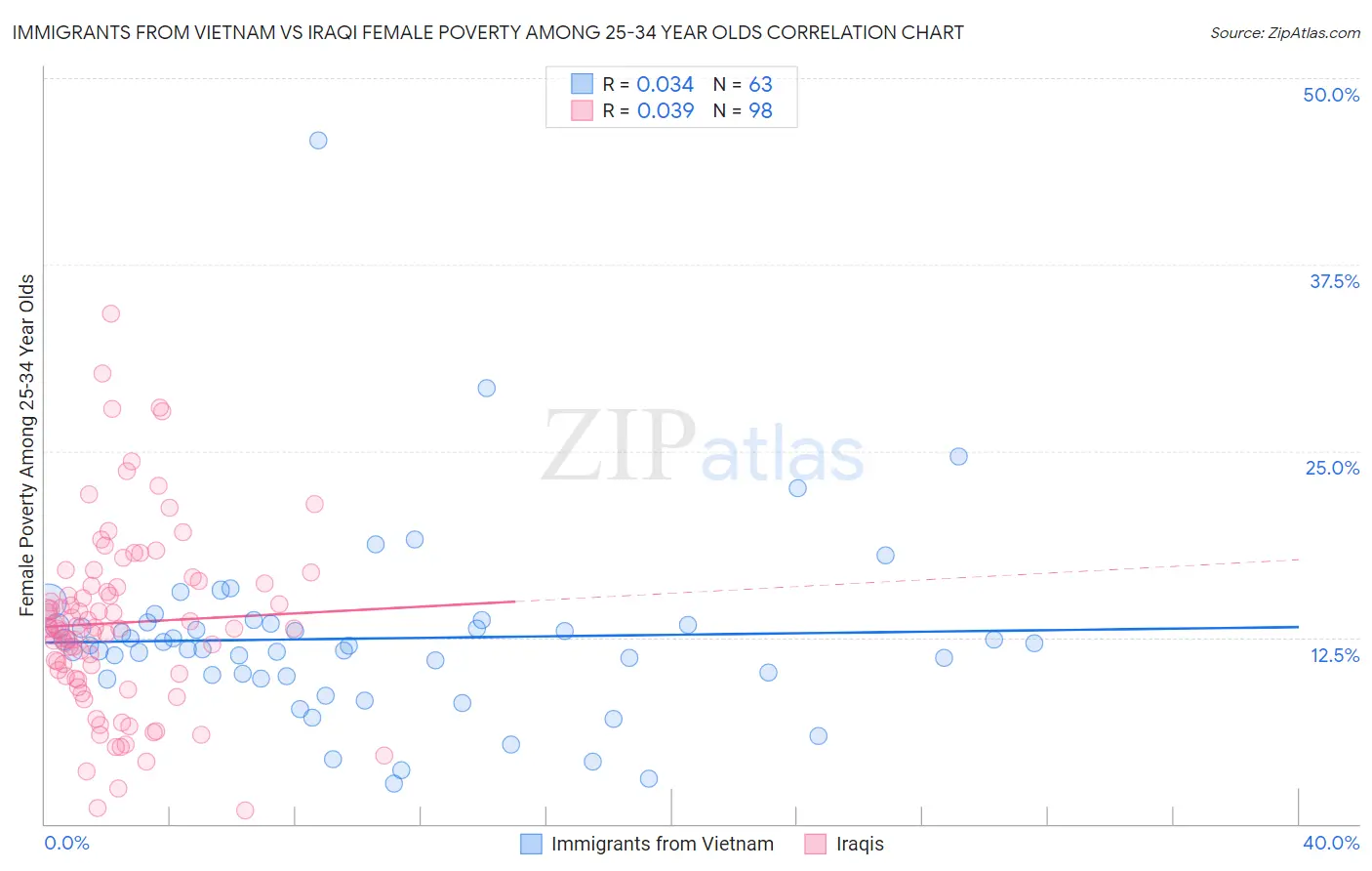 Immigrants from Vietnam vs Iraqi Female Poverty Among 25-34 Year Olds