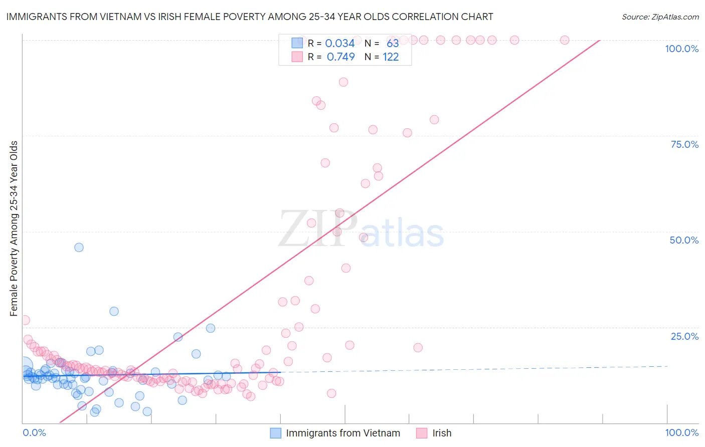 Immigrants from Vietnam vs Irish Female Poverty Among 25-34 Year Olds