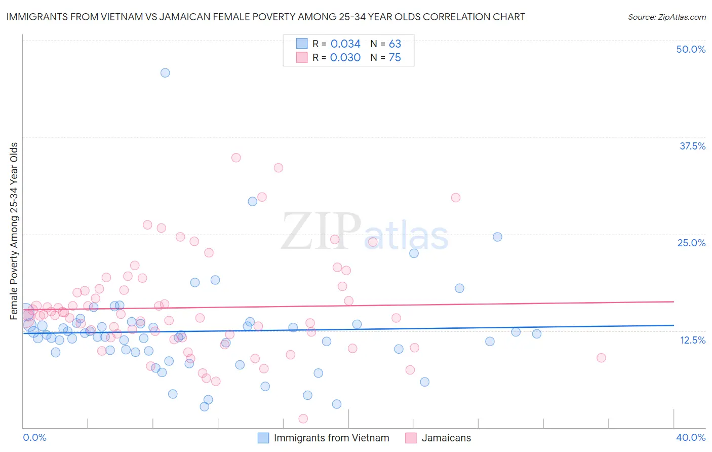 Immigrants from Vietnam vs Jamaican Female Poverty Among 25-34 Year Olds