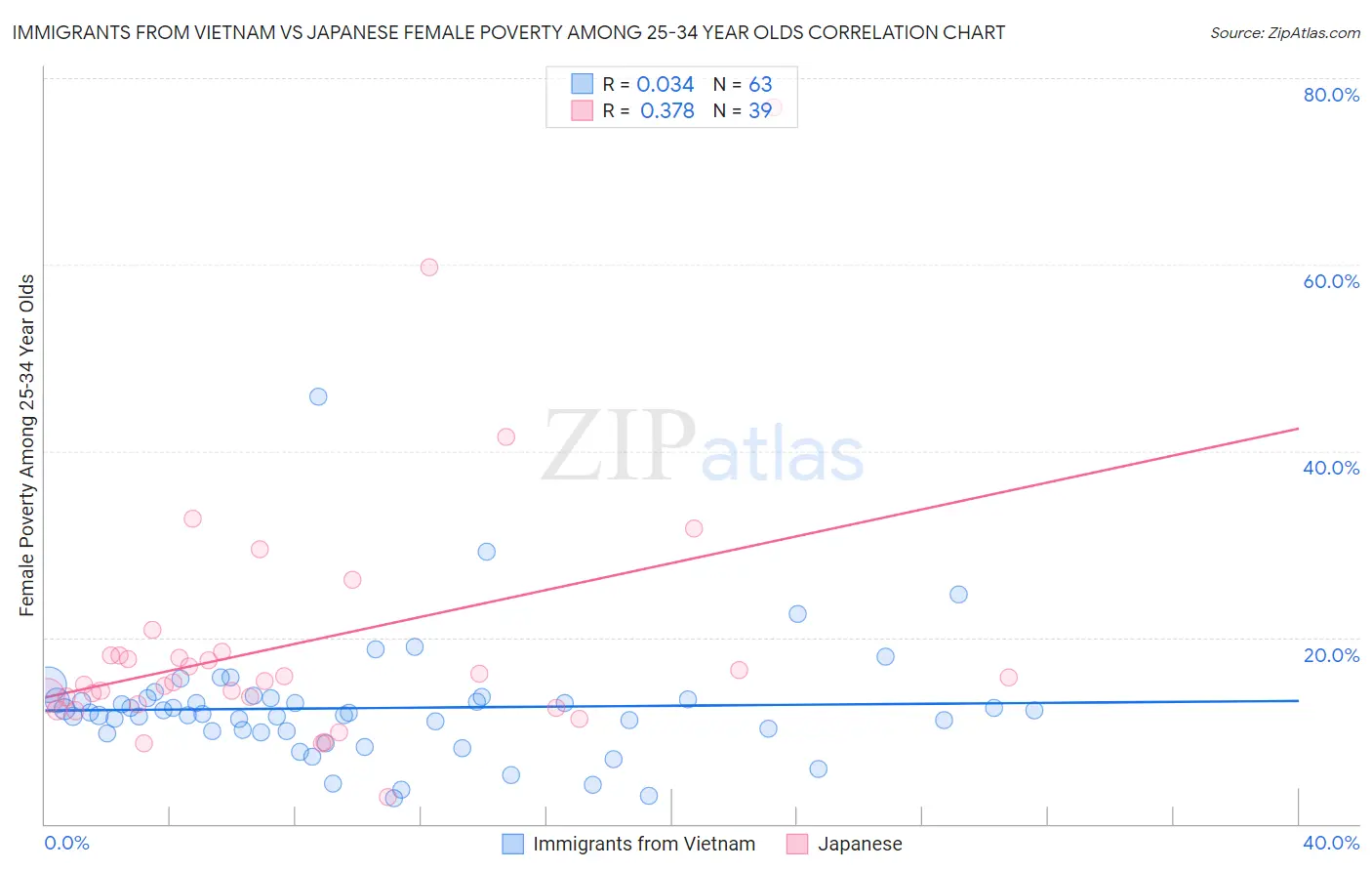 Immigrants from Vietnam vs Japanese Female Poverty Among 25-34 Year Olds