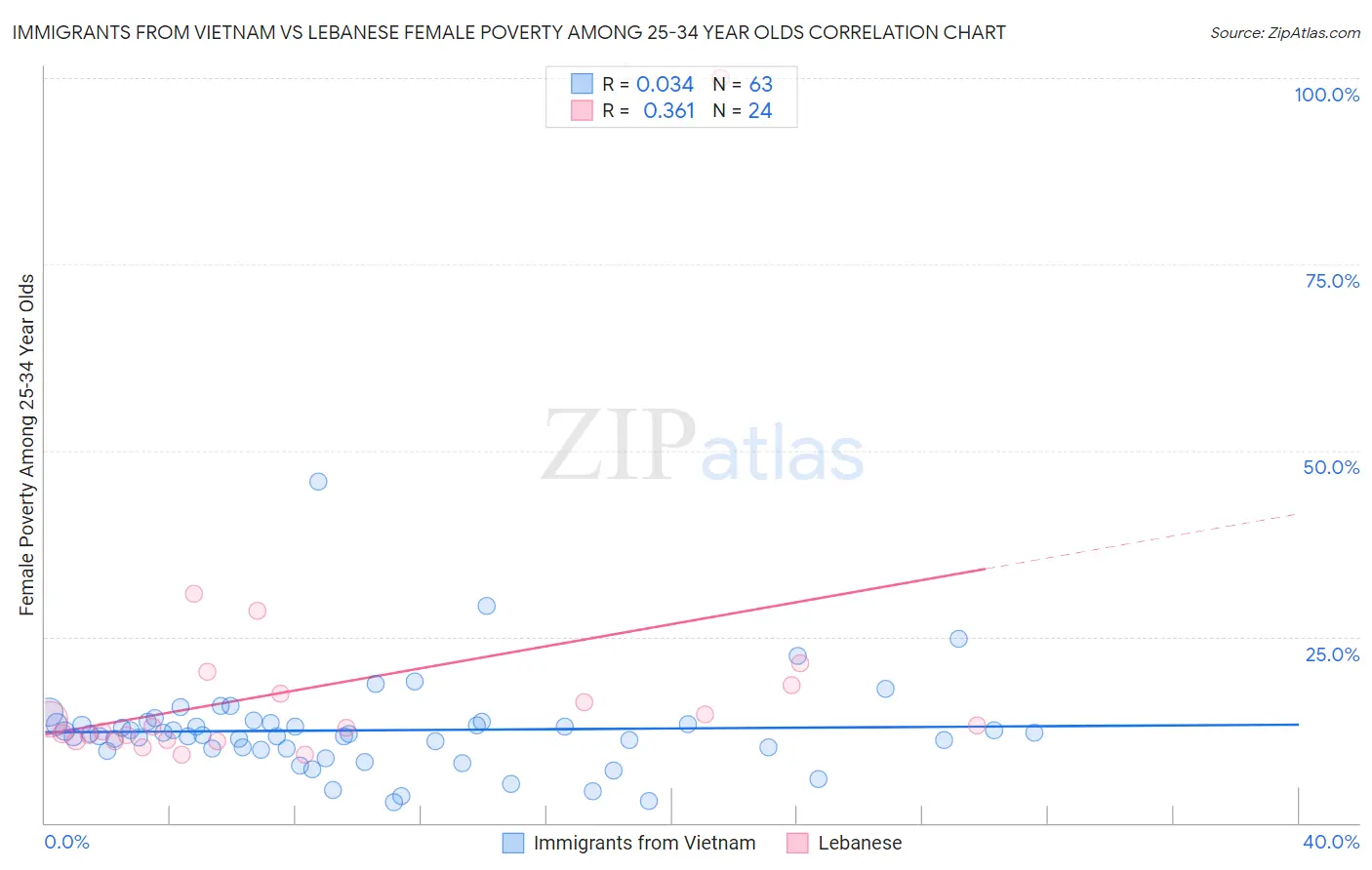 Immigrants from Vietnam vs Lebanese Female Poverty Among 25-34 Year Olds