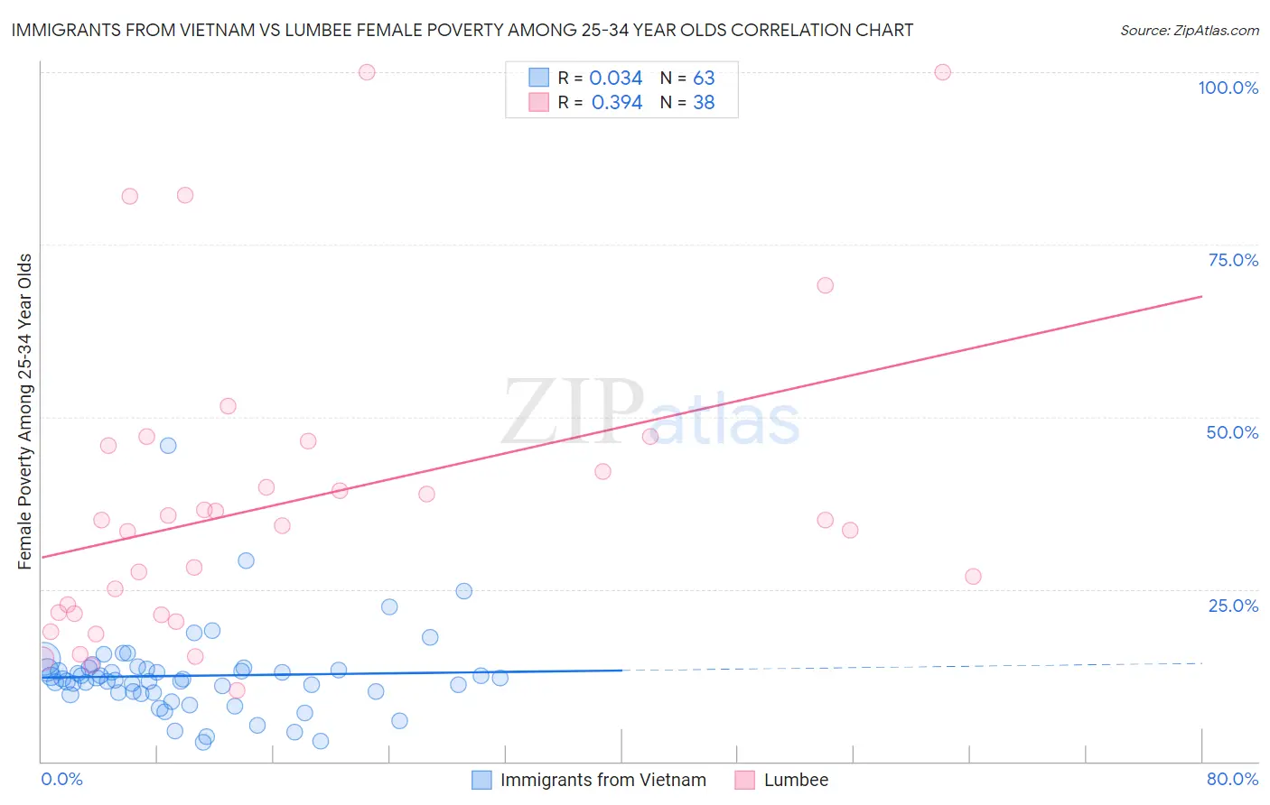 Immigrants from Vietnam vs Lumbee Female Poverty Among 25-34 Year Olds