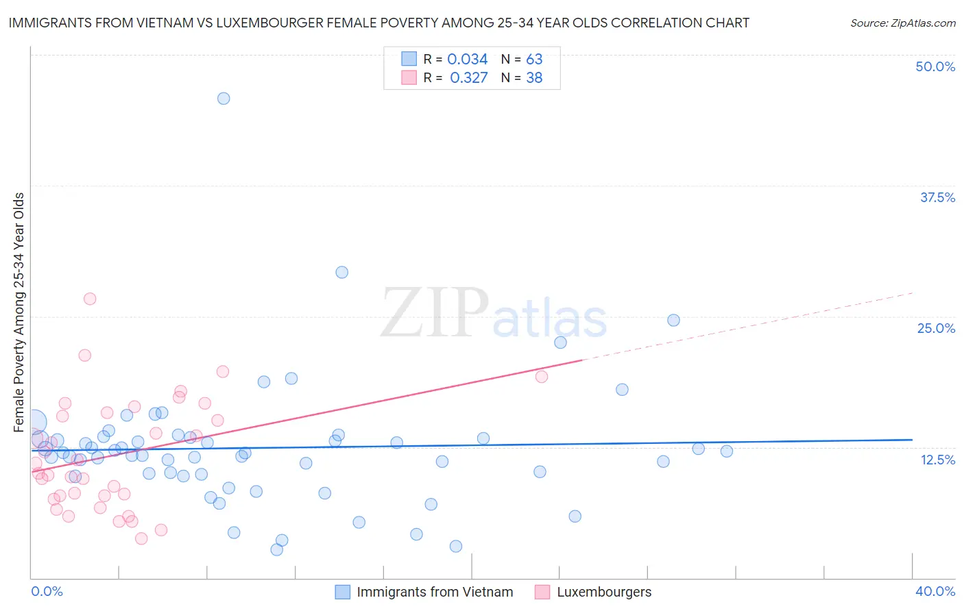 Immigrants from Vietnam vs Luxembourger Female Poverty Among 25-34 Year Olds