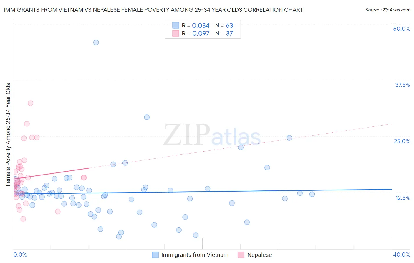 Immigrants from Vietnam vs Nepalese Female Poverty Among 25-34 Year Olds