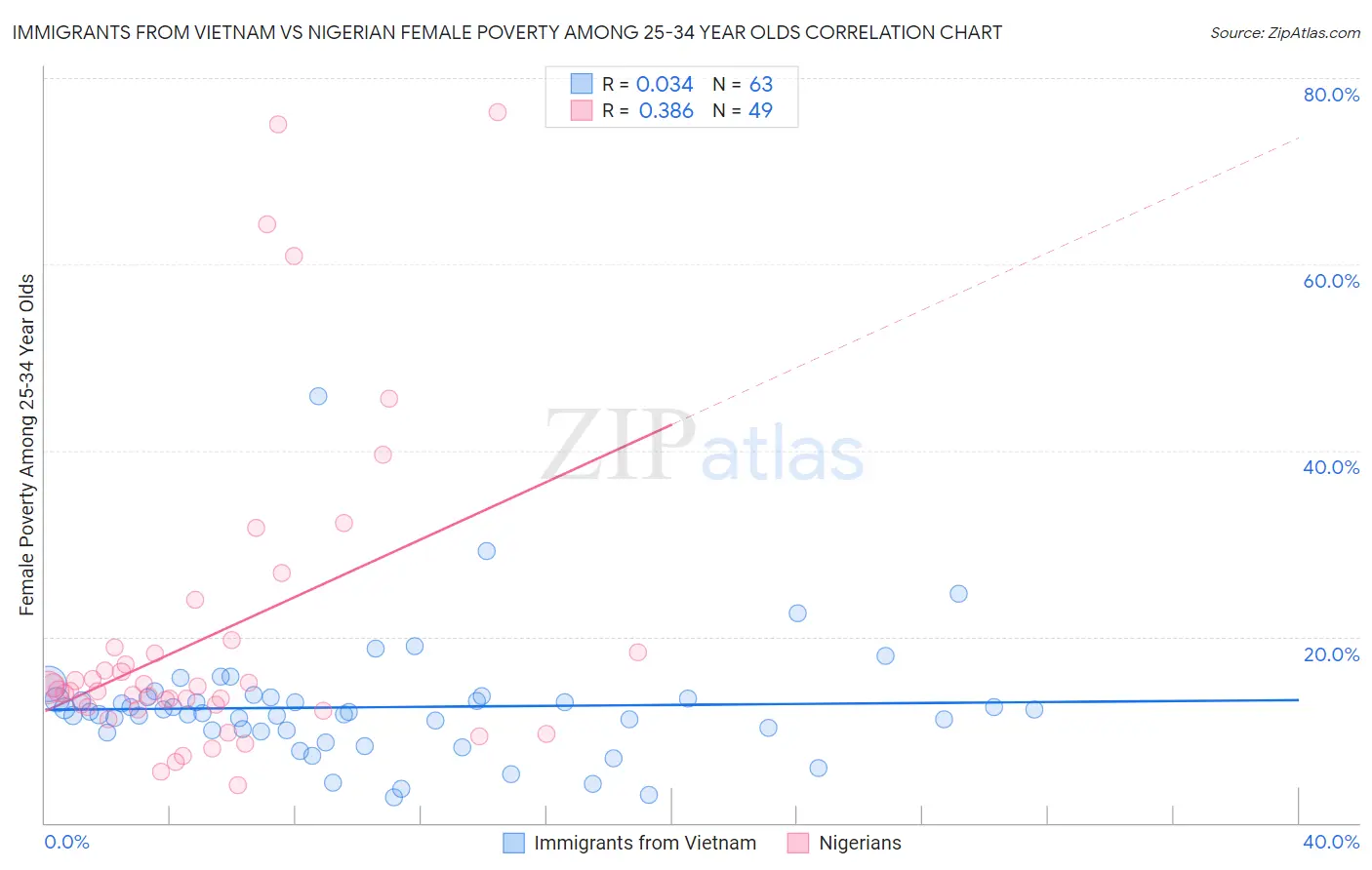 Immigrants from Vietnam vs Nigerian Female Poverty Among 25-34 Year Olds