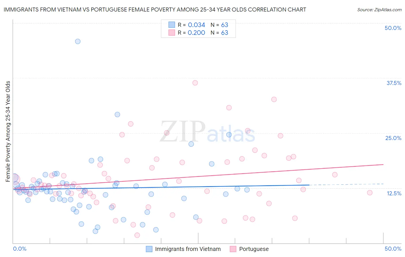 Immigrants from Vietnam vs Portuguese Female Poverty Among 25-34 Year Olds