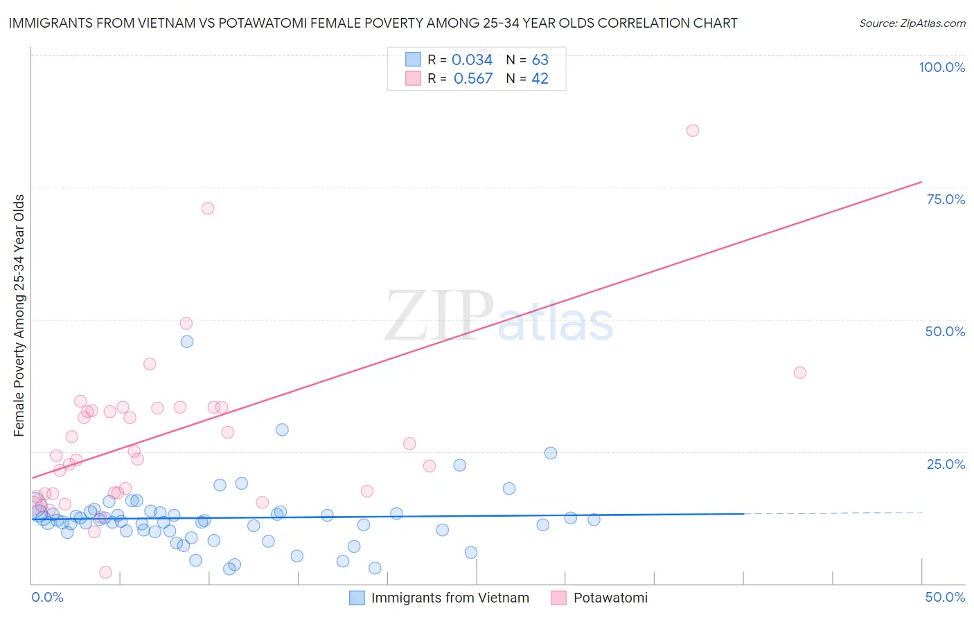 Immigrants from Vietnam vs Potawatomi Female Poverty Among 25-34 Year Olds