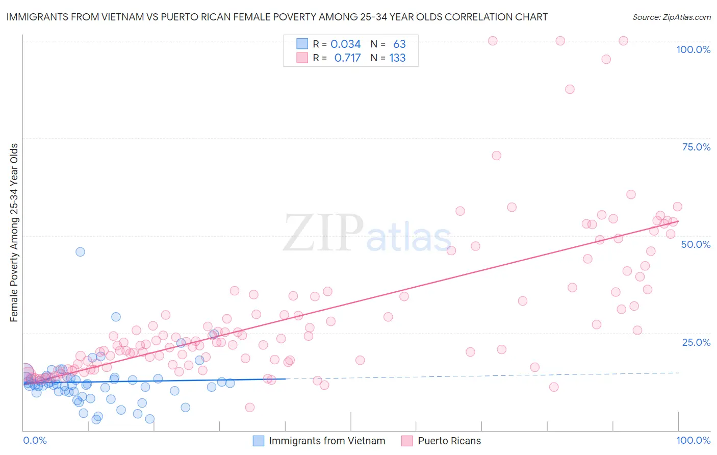 Immigrants from Vietnam vs Puerto Rican Female Poverty Among 25-34 Year Olds