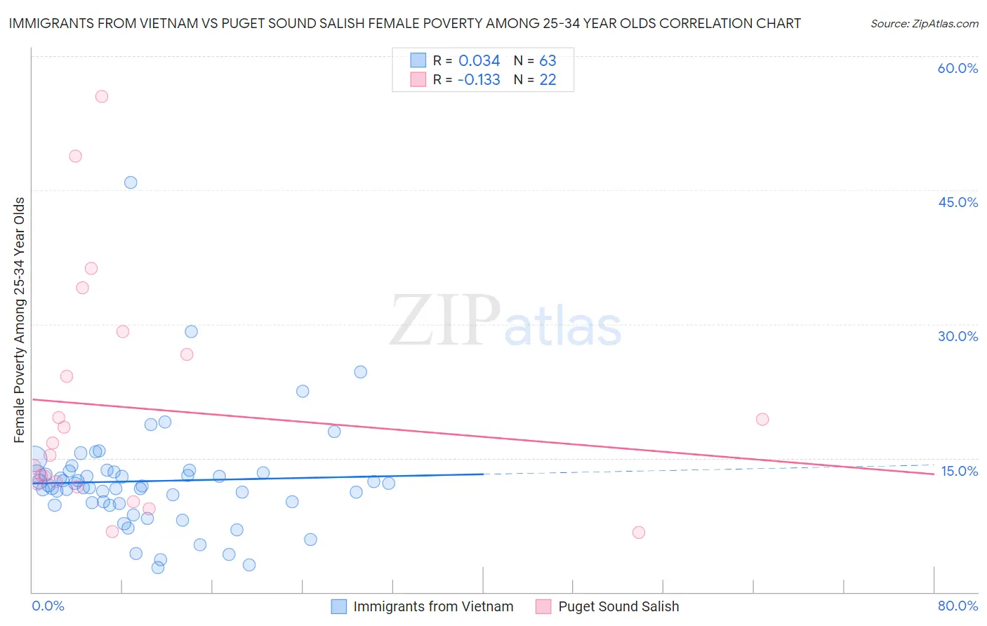 Immigrants from Vietnam vs Puget Sound Salish Female Poverty Among 25-34 Year Olds