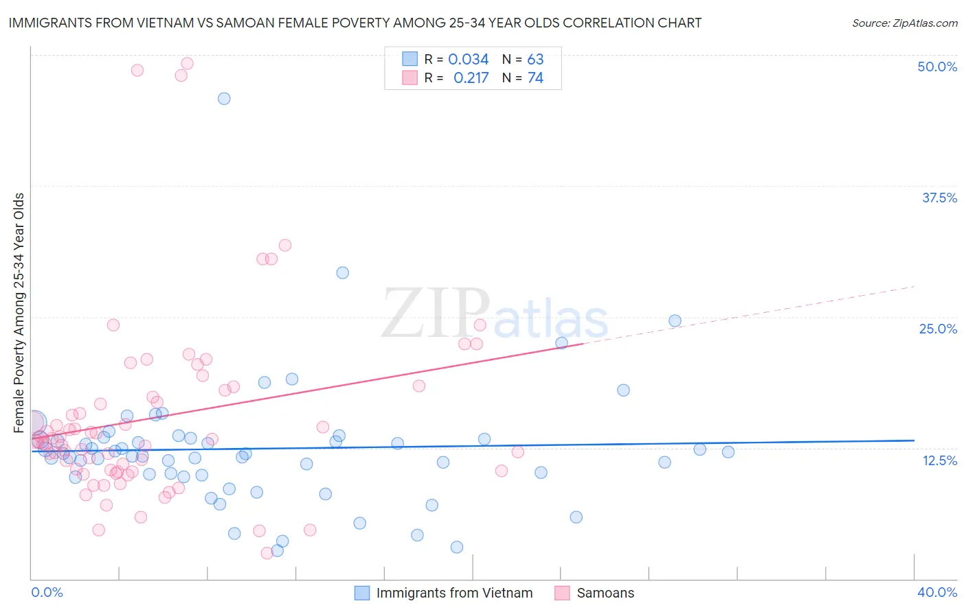 Immigrants from Vietnam vs Samoan Female Poverty Among 25-34 Year Olds