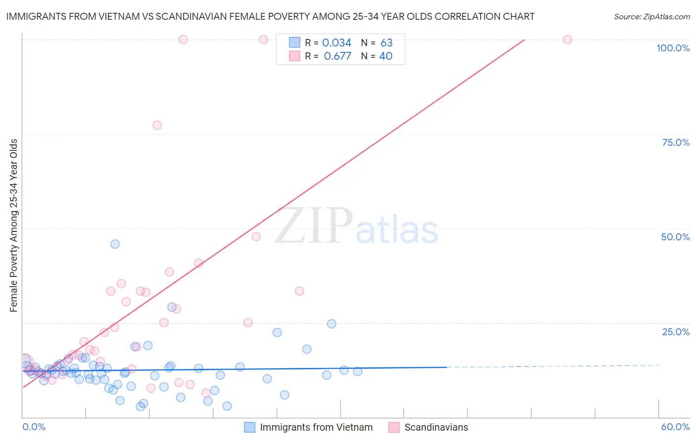 Immigrants from Vietnam vs Scandinavian Female Poverty Among 25-34 Year Olds