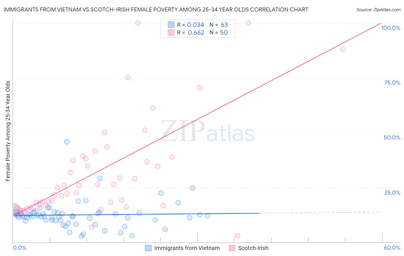 Immigrants from Vietnam vs Scotch-Irish Female Poverty Among 25-34 Year Olds