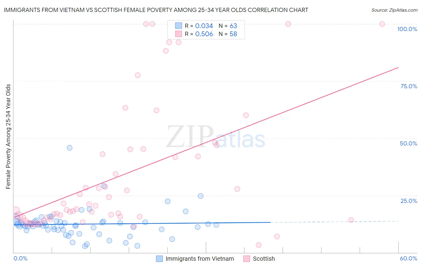 Immigrants from Vietnam vs Scottish Female Poverty Among 25-34 Year Olds