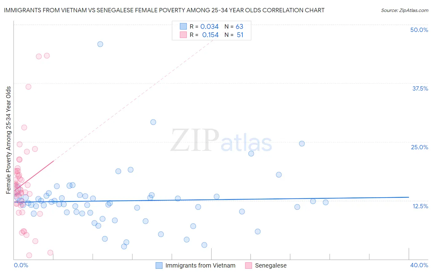 Immigrants from Vietnam vs Senegalese Female Poverty Among 25-34 Year Olds