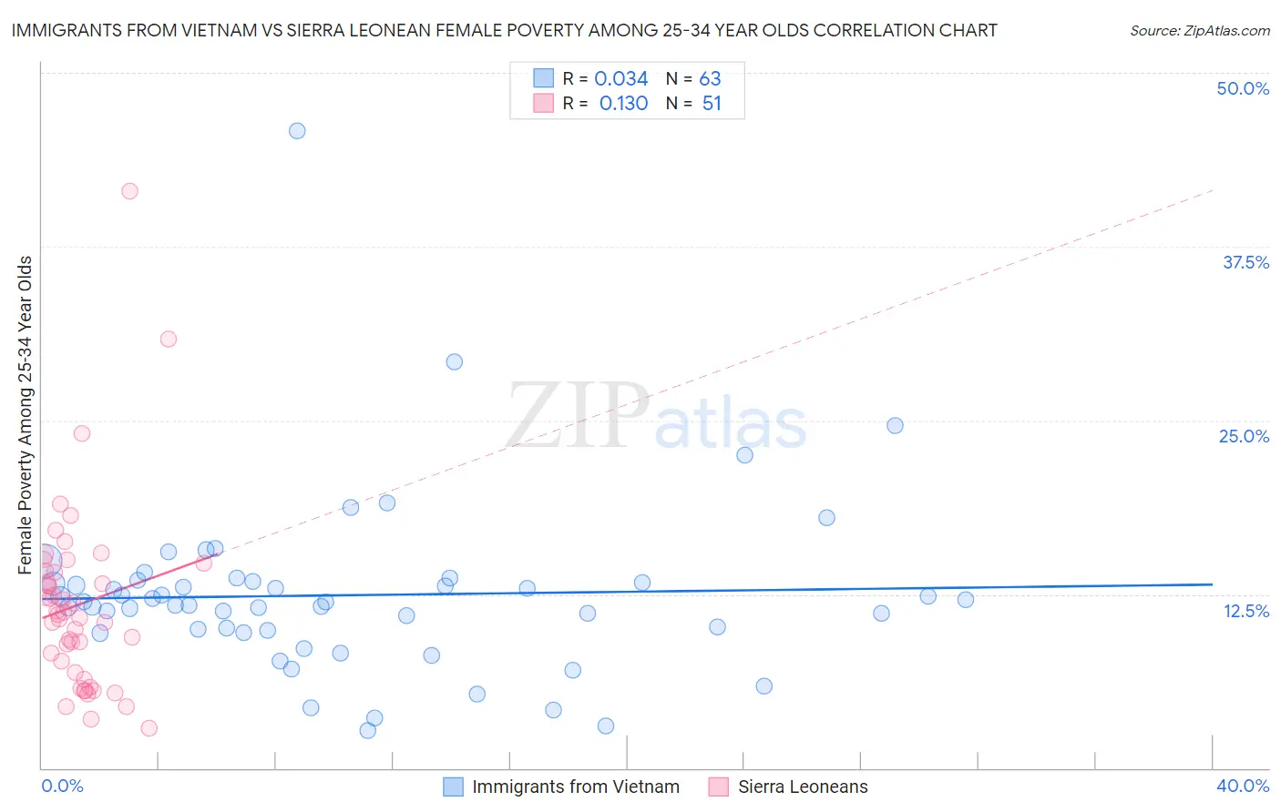 Immigrants from Vietnam vs Sierra Leonean Female Poverty Among 25-34 Year Olds