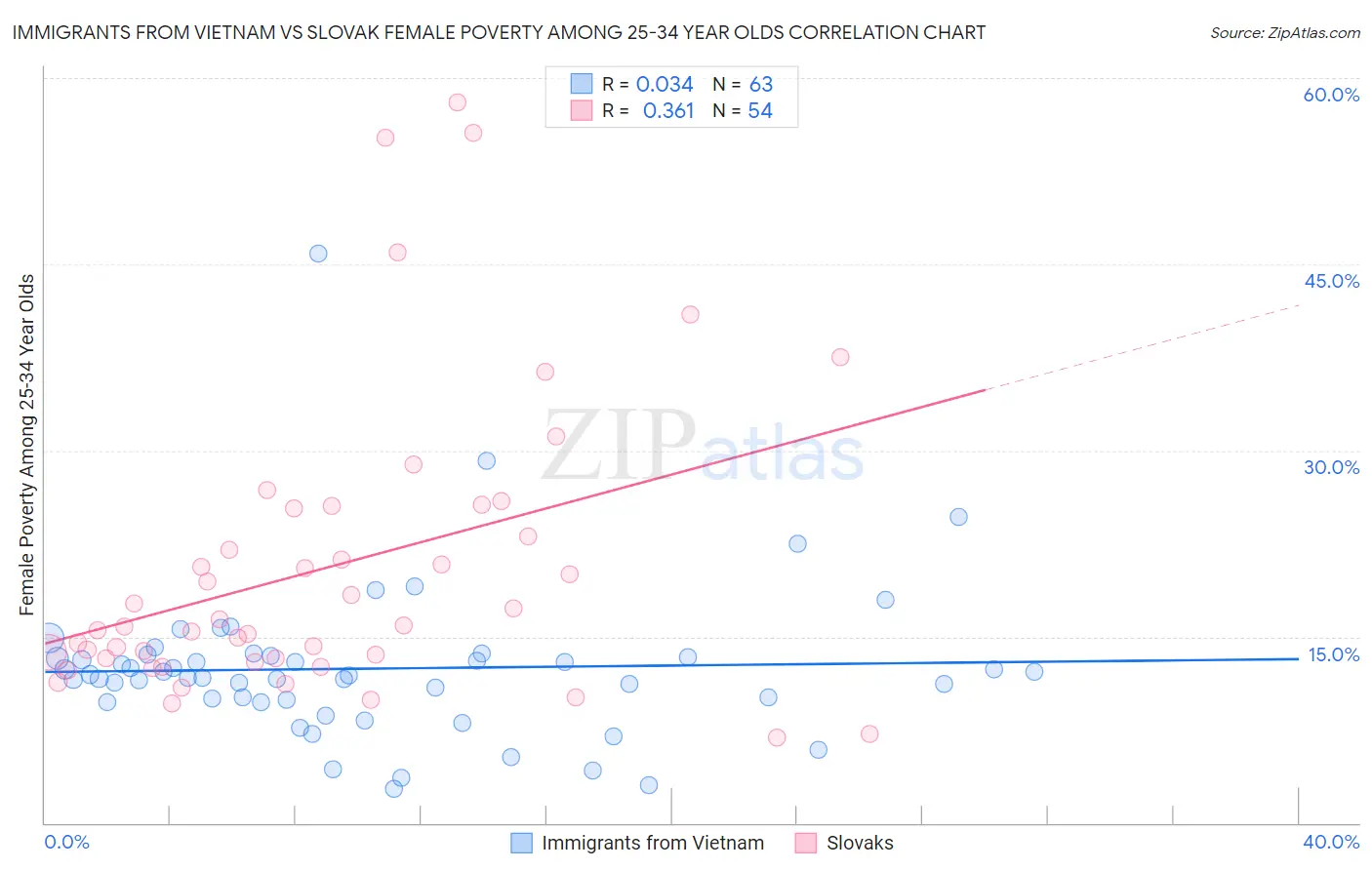 Immigrants from Vietnam vs Slovak Female Poverty Among 25-34 Year Olds