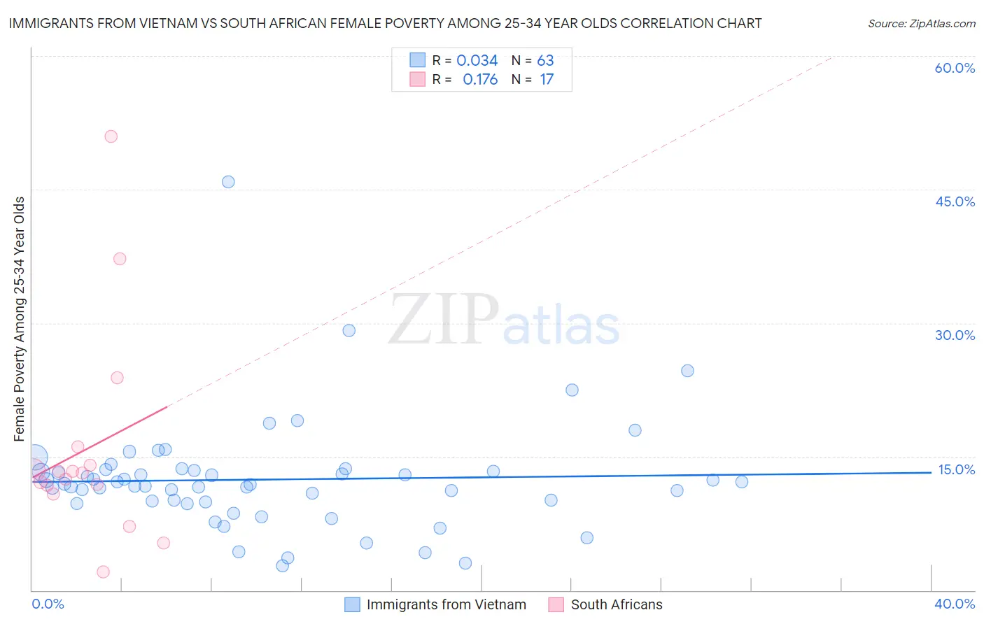 Immigrants from Vietnam vs South African Female Poverty Among 25-34 Year Olds