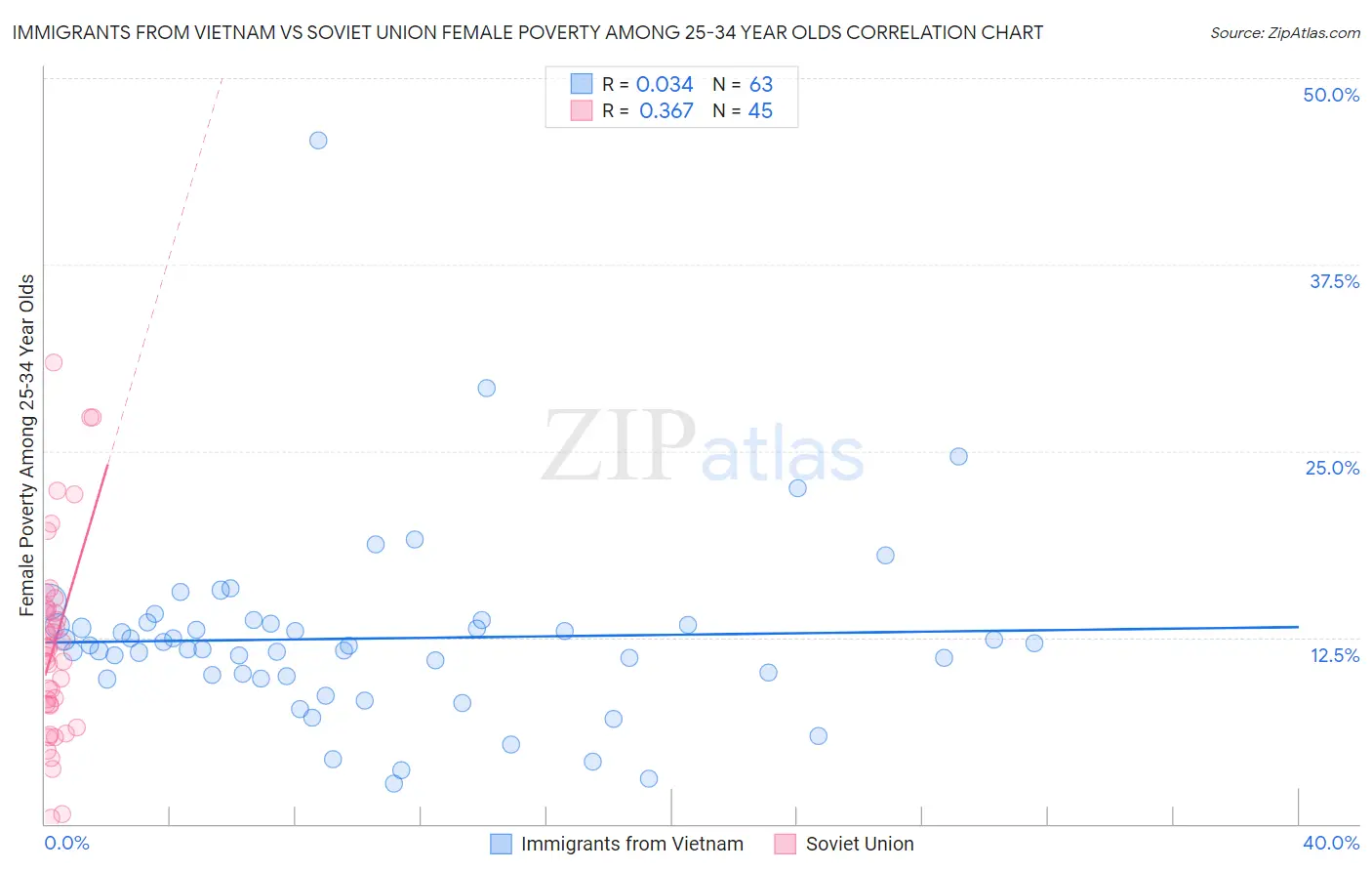 Immigrants from Vietnam vs Soviet Union Female Poverty Among 25-34 Year Olds