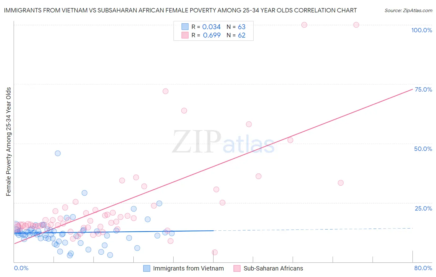 Immigrants from Vietnam vs Subsaharan African Female Poverty Among 25-34 Year Olds