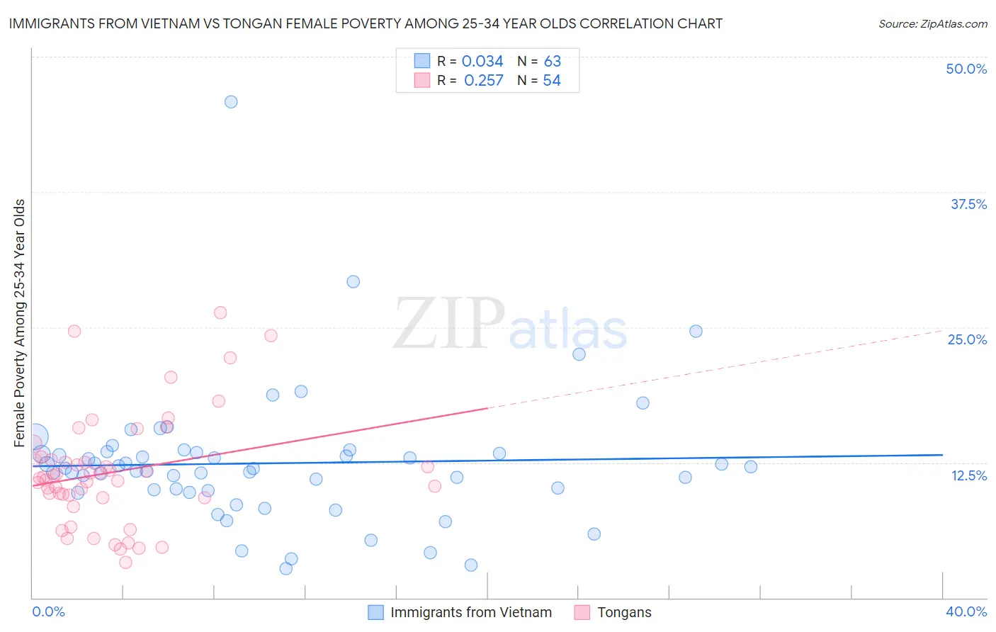 Immigrants from Vietnam vs Tongan Female Poverty Among 25-34 Year Olds