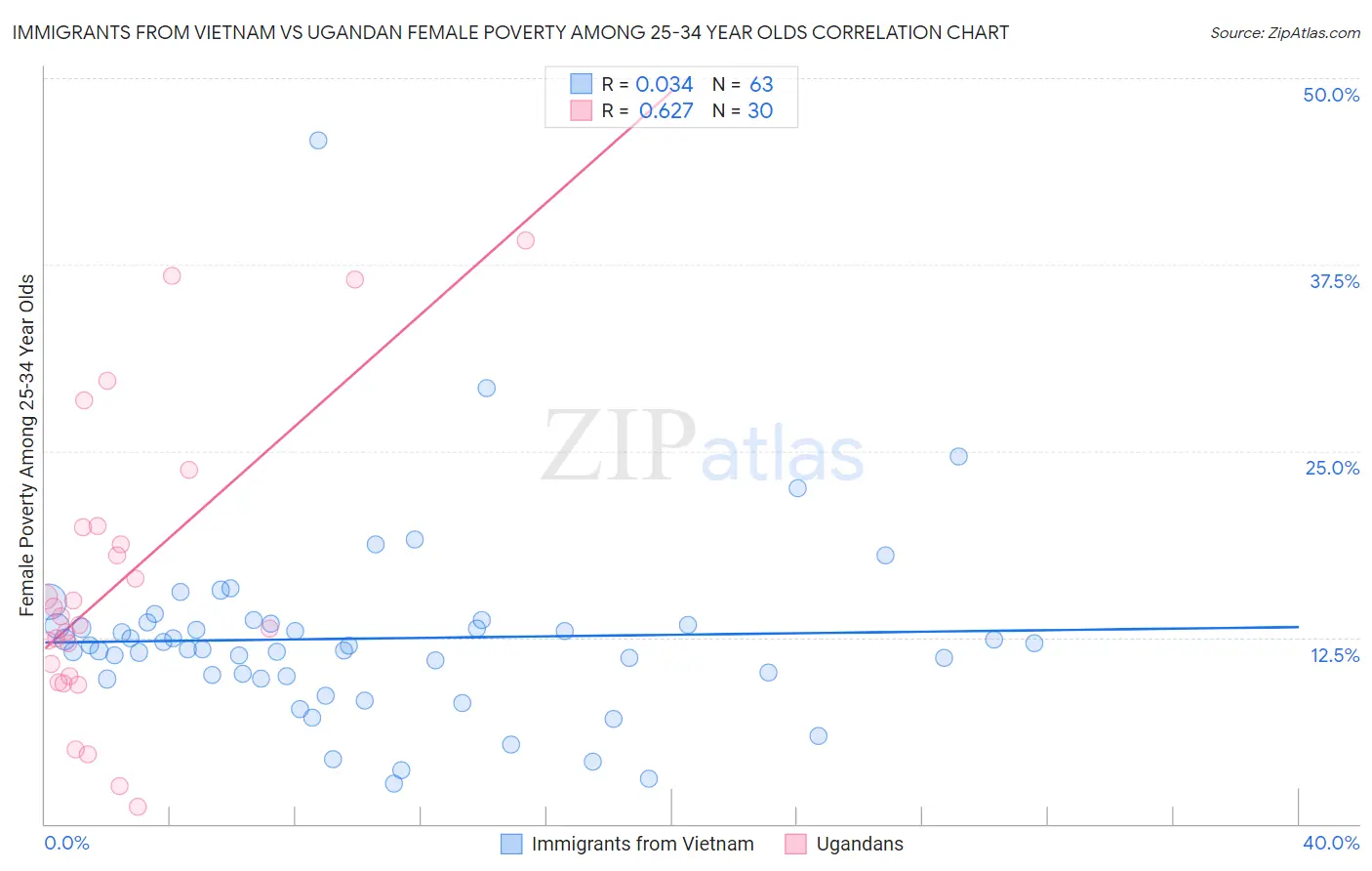 Immigrants from Vietnam vs Ugandan Female Poverty Among 25-34 Year Olds