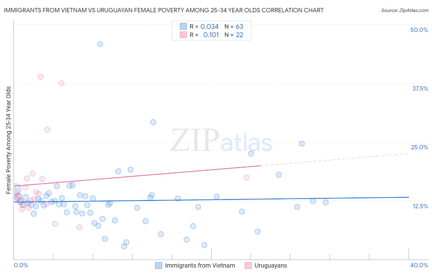 Immigrants from Vietnam vs Uruguayan Female Poverty Among 25-34 Year Olds