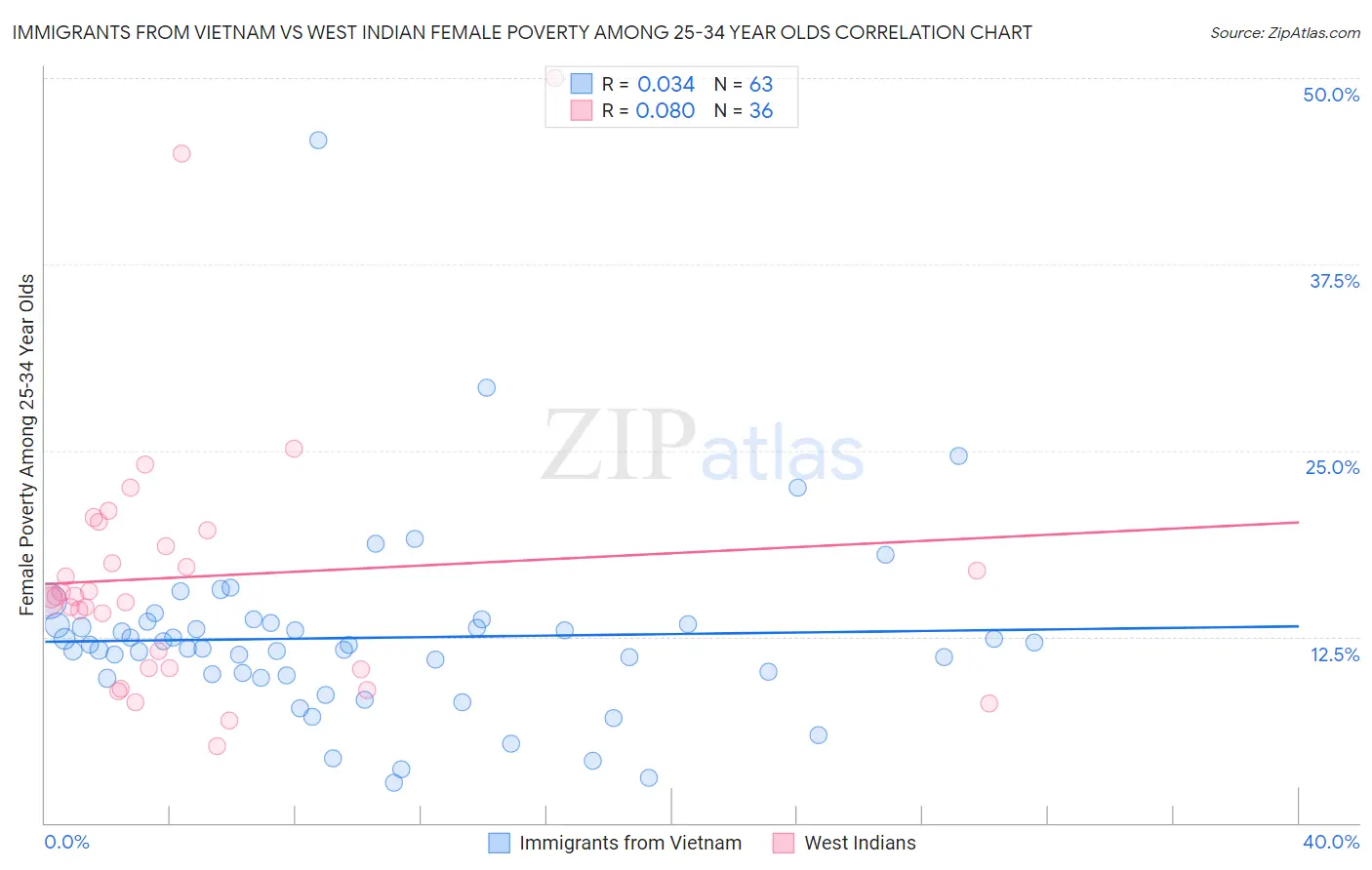 Immigrants from Vietnam vs West Indian Female Poverty Among 25-34 Year Olds