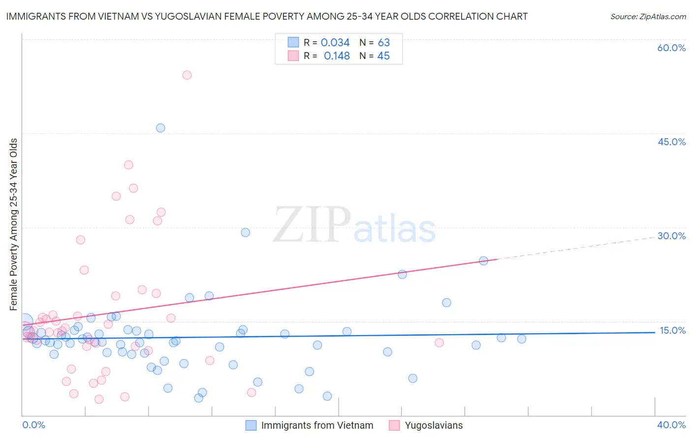 Immigrants from Vietnam vs Yugoslavian Female Poverty Among 25-34 Year Olds
