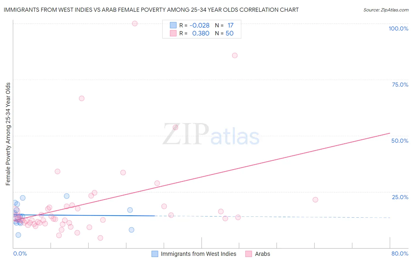 Immigrants from West Indies vs Arab Female Poverty Among 25-34 Year Olds