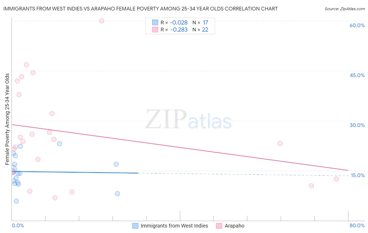 Immigrants from West Indies vs Arapaho Female Poverty Among 25-34 Year Olds