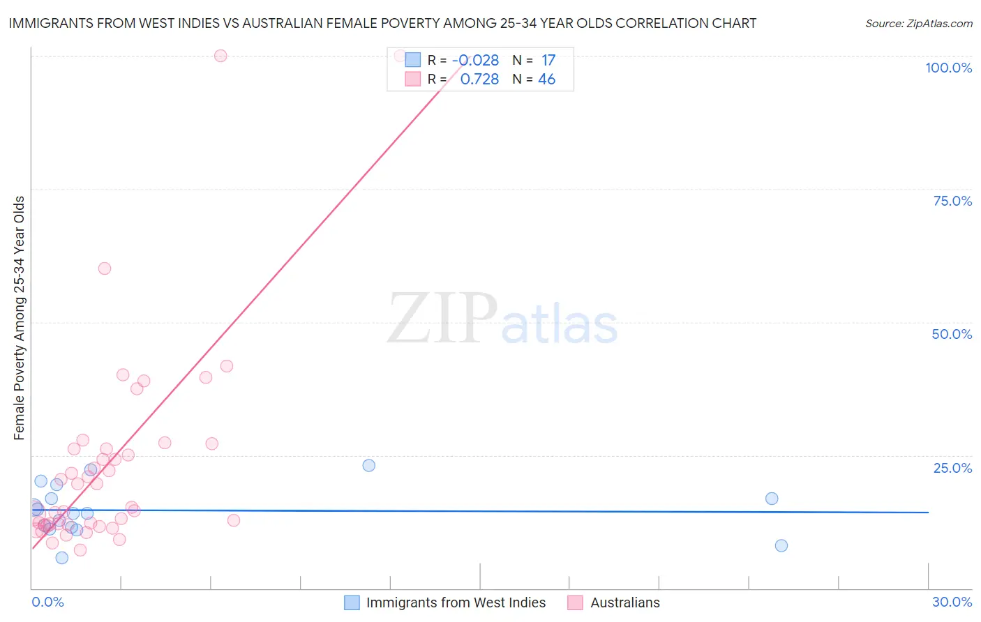 Immigrants from West Indies vs Australian Female Poverty Among 25-34 Year Olds