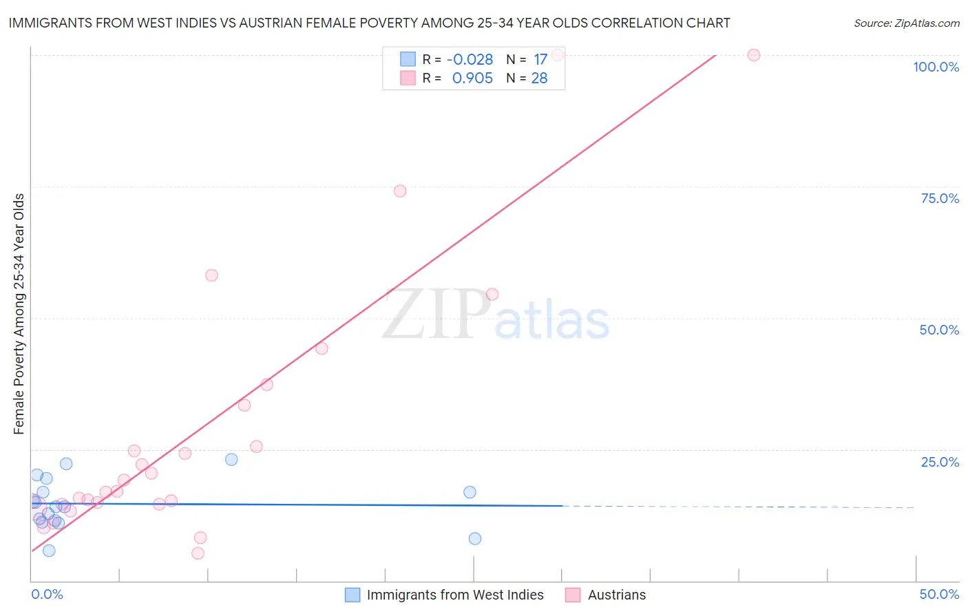 Immigrants from West Indies vs Austrian Female Poverty Among 25-34 Year Olds