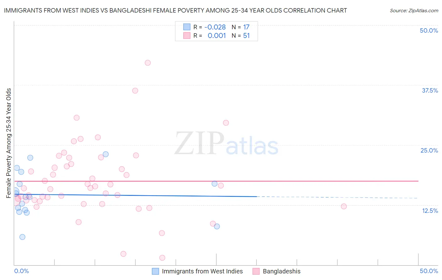 Immigrants from West Indies vs Bangladeshi Female Poverty Among 25-34 Year Olds