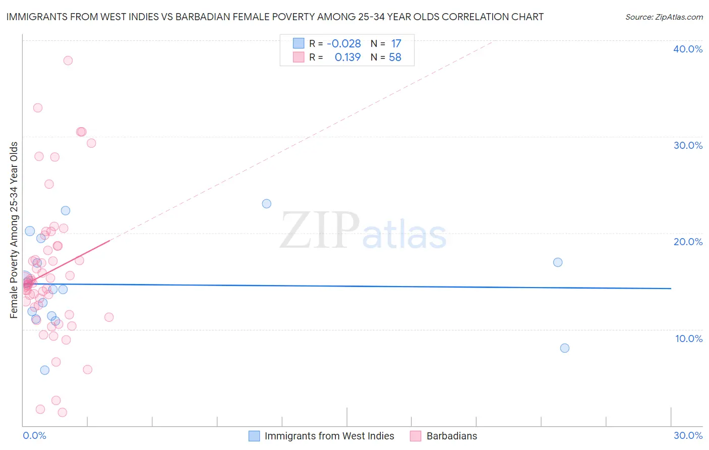 Immigrants from West Indies vs Barbadian Female Poverty Among 25-34 Year Olds