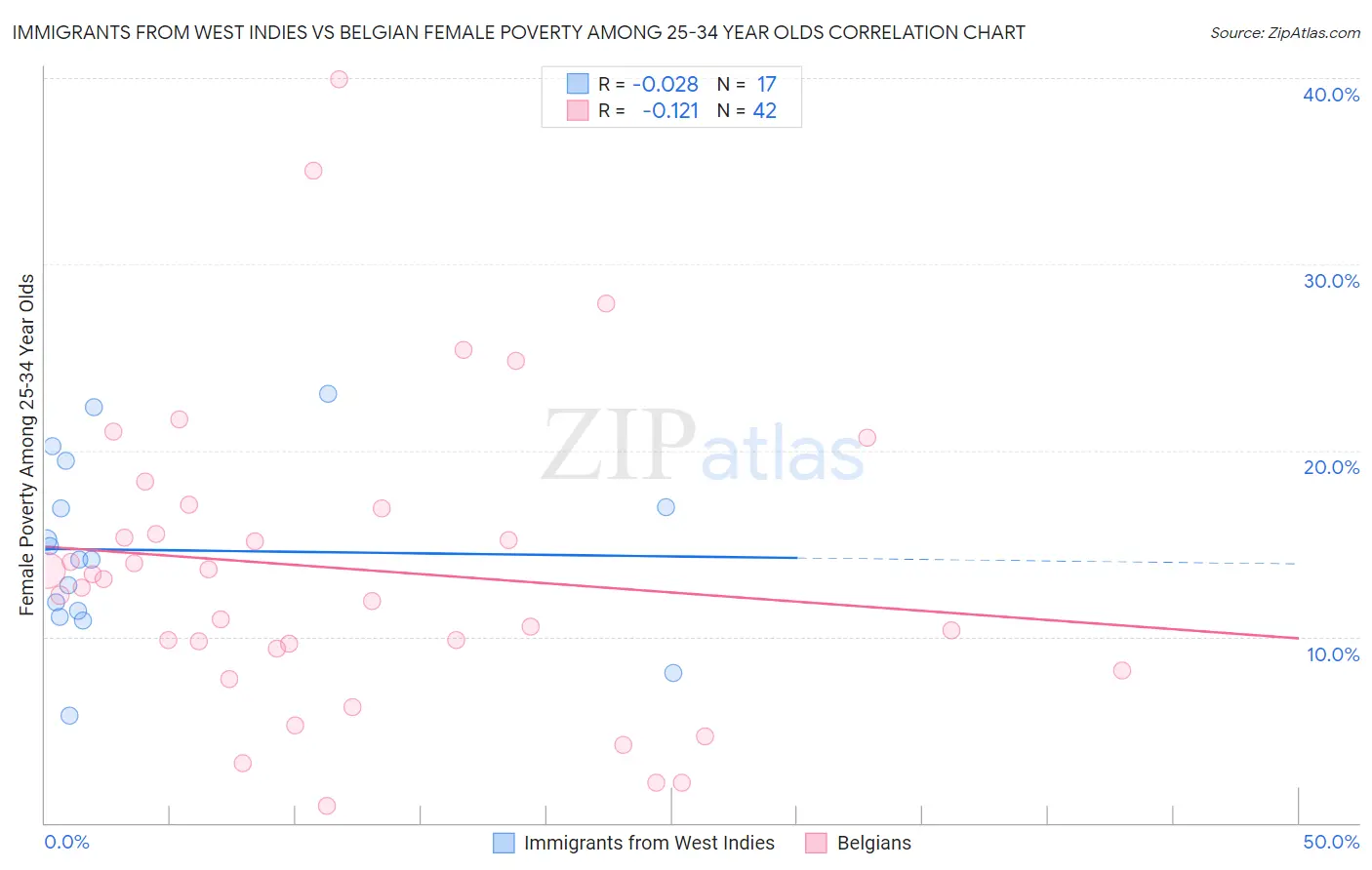 Immigrants from West Indies vs Belgian Female Poverty Among 25-34 Year Olds