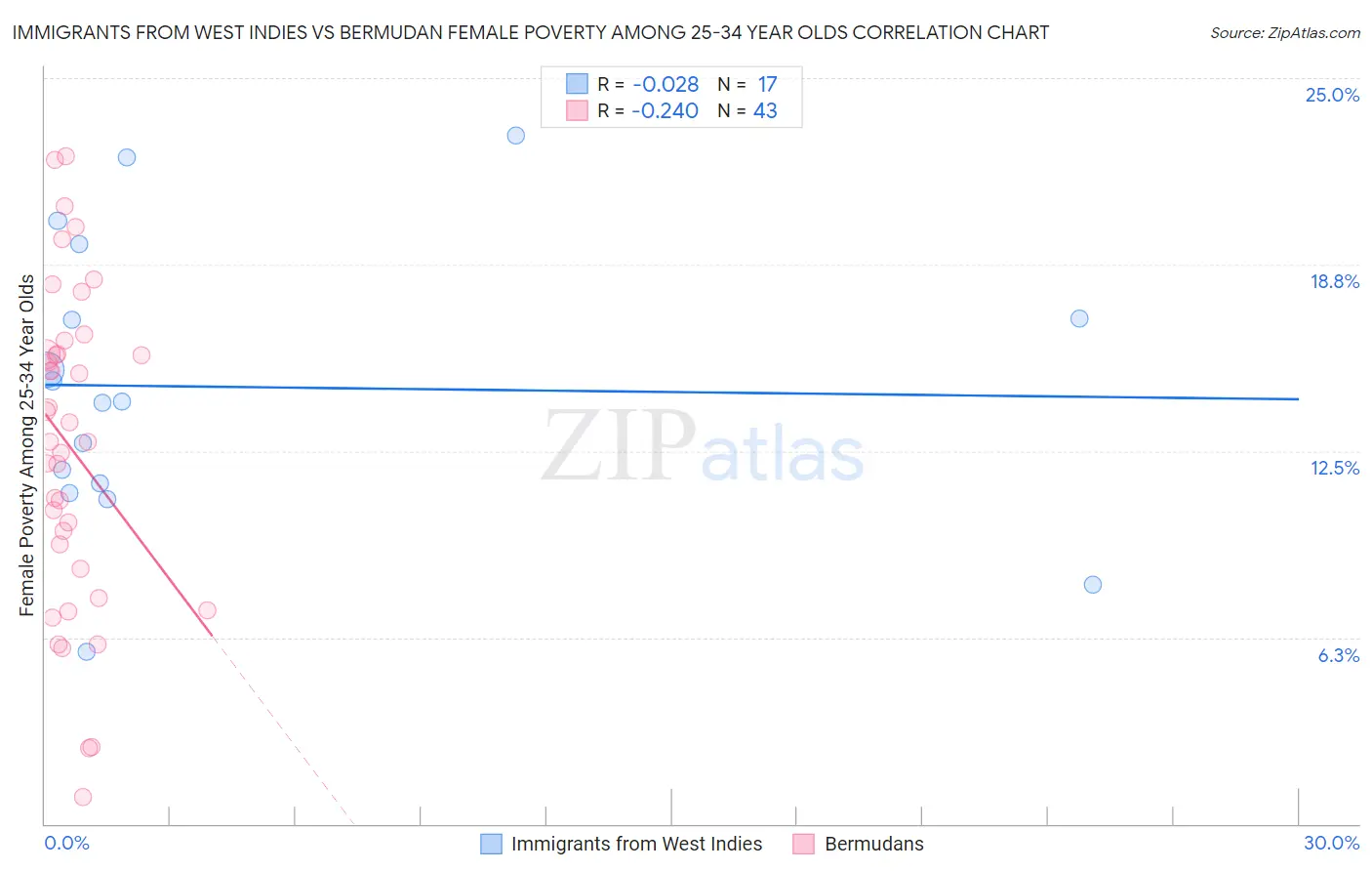 Immigrants from West Indies vs Bermudan Female Poverty Among 25-34 Year Olds
