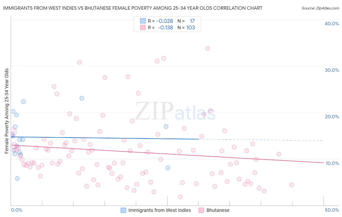 Immigrants from West Indies vs Bhutanese Female Poverty Among 25-34 Year Olds