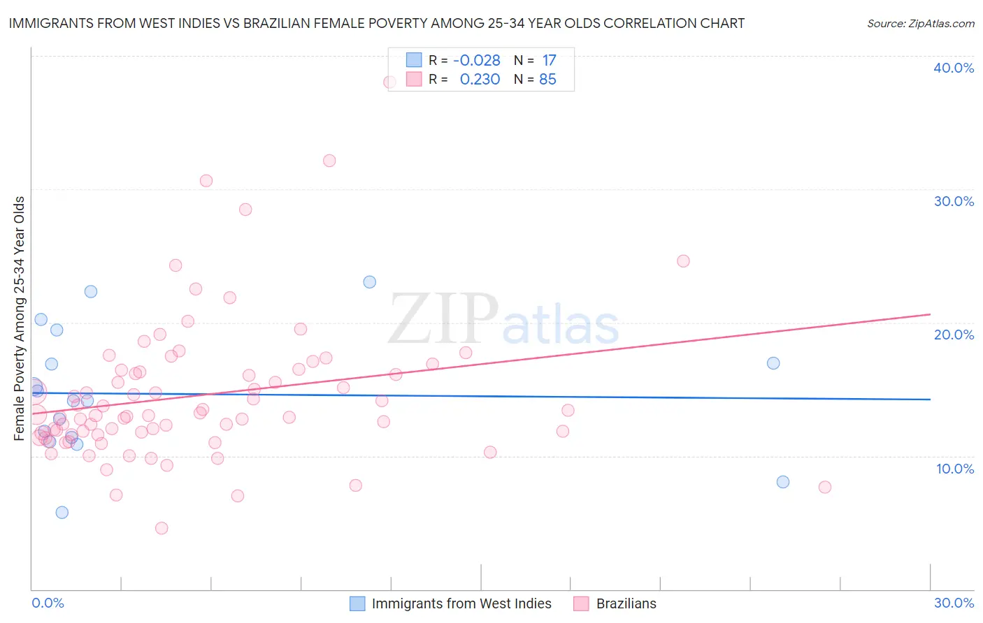 Immigrants from West Indies vs Brazilian Female Poverty Among 25-34 Year Olds