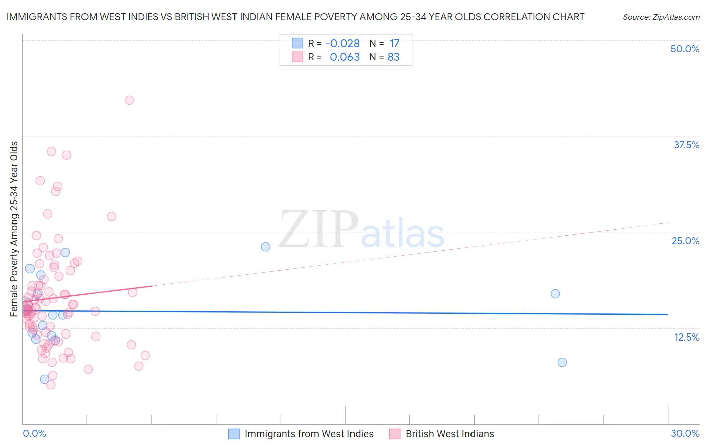 Immigrants from West Indies vs British West Indian Female Poverty Among 25-34 Year Olds