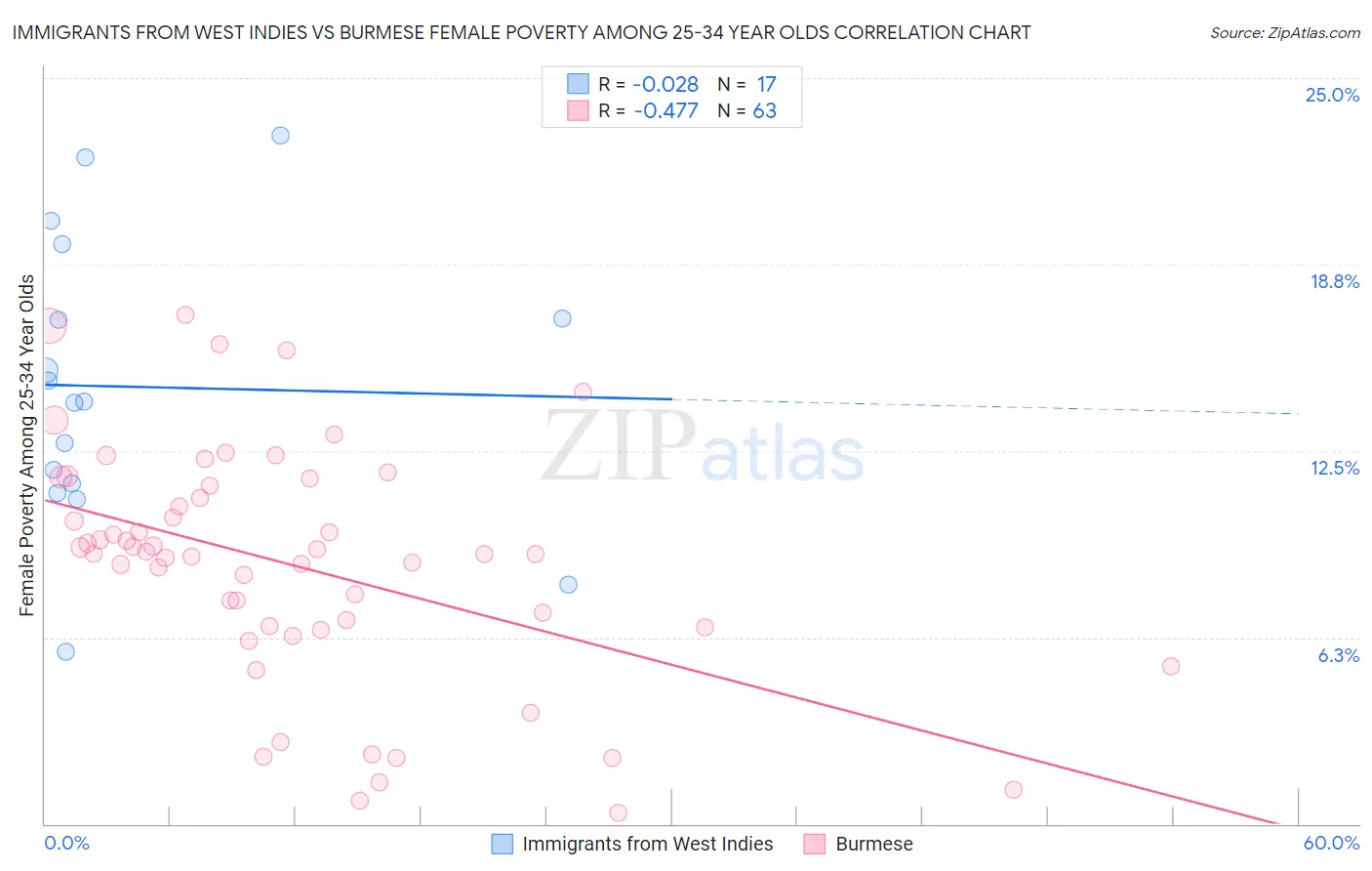Immigrants from West Indies vs Burmese Female Poverty Among 25-34 Year Olds